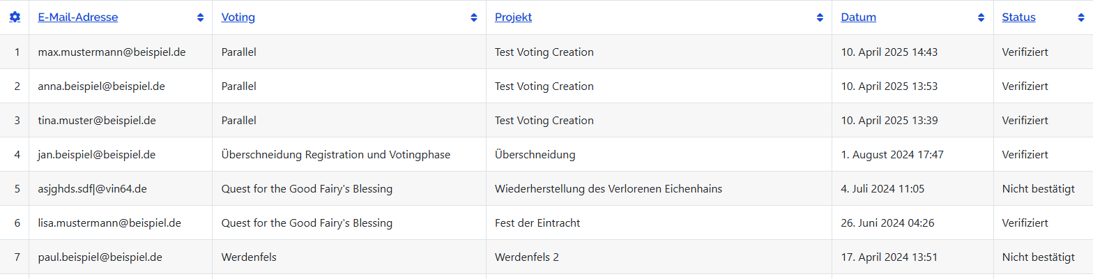 Erste Zeilen der Tabelle mit verschiedenen Stand-Werten.