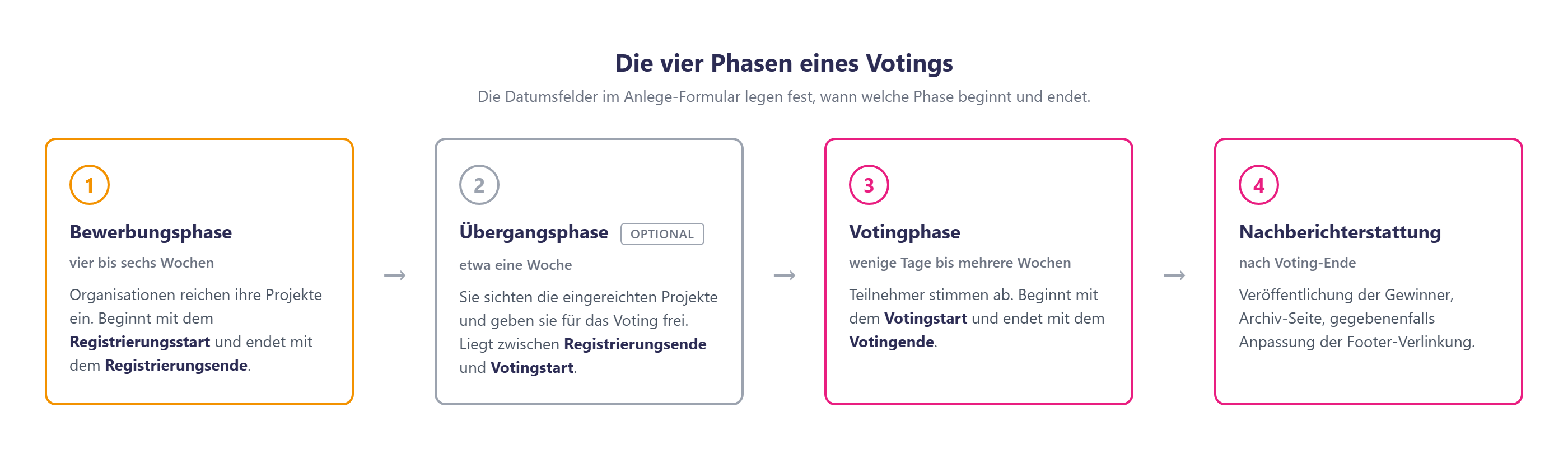Übersicht der vier Voting-Phasen mit typischer Dauer und Inhalt.