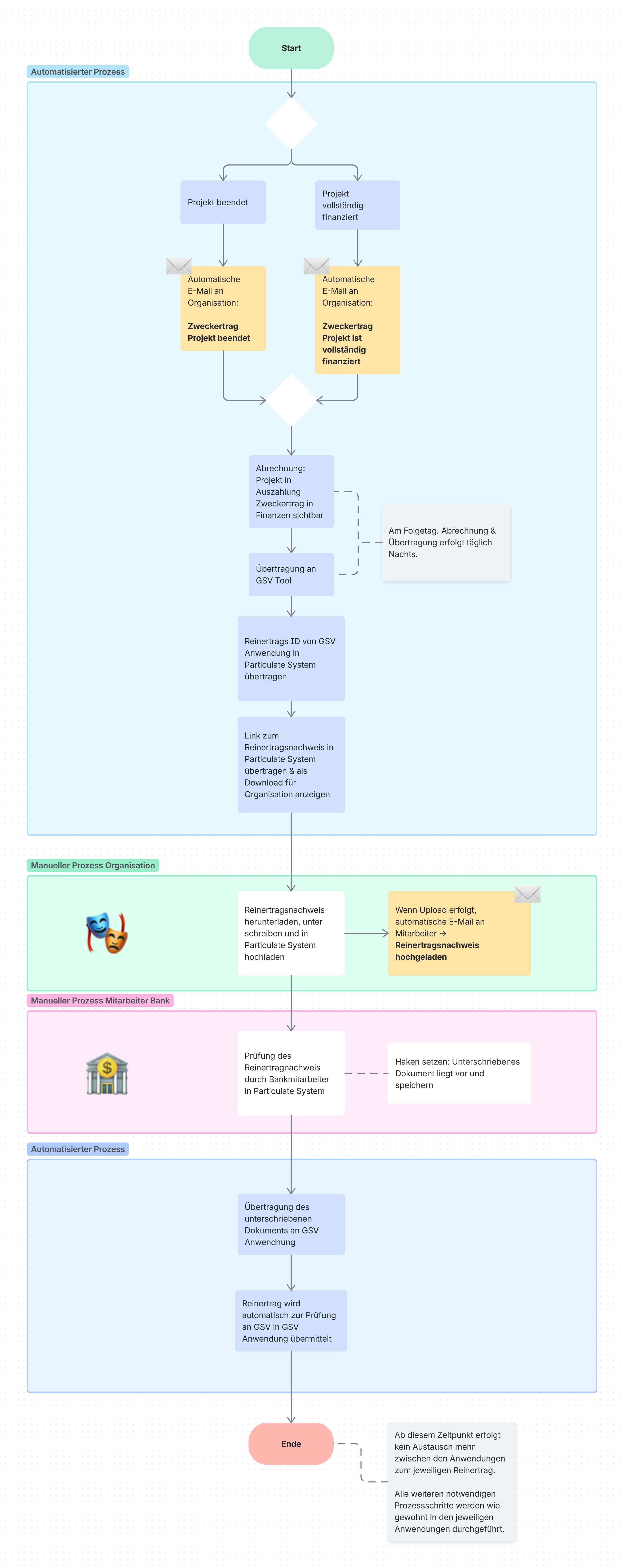 GSV Köln - Ablaufdiagramm (vereinfacht).jpg