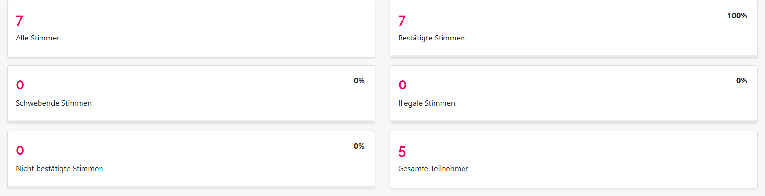 Die sechs Kennzahlen der Detail-Statistik nebeneinander.